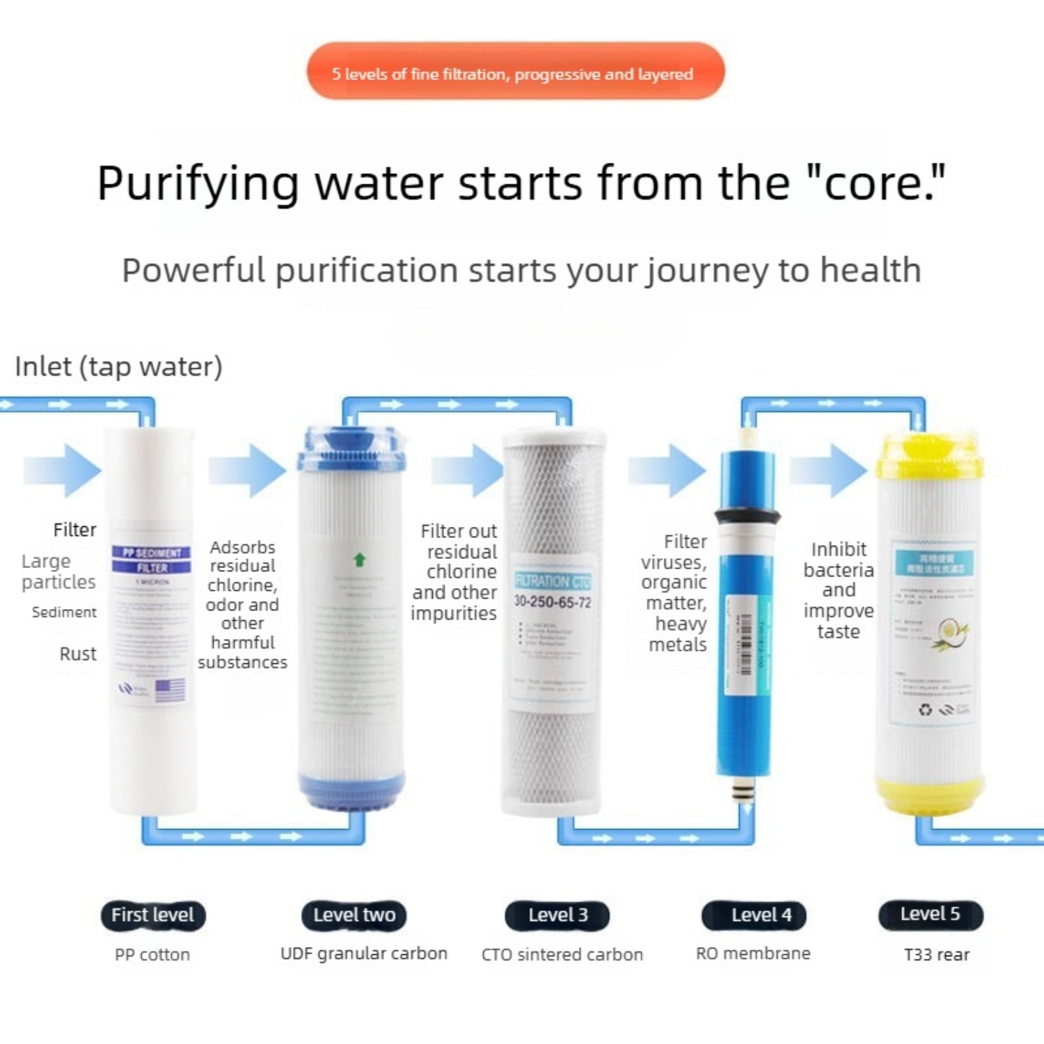 Quick-Change PP Filter Cartrid - Water Filter Cartridge 评论和价格
